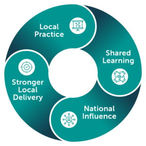Cycle Circular graphic showing the National Space teams continuous learning